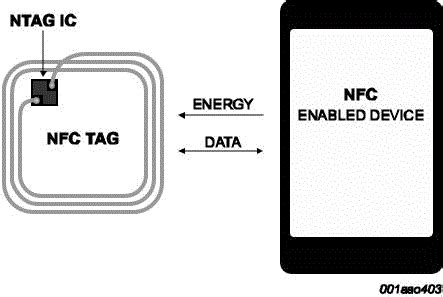 nfc-213 tag read range|NTAG 213/215/216 .